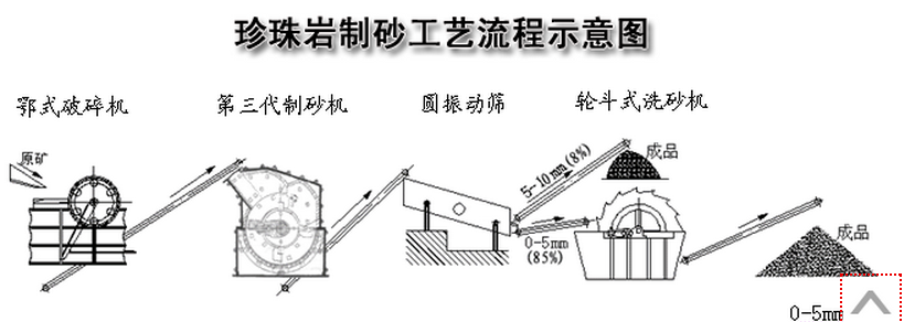 珍珠巖制砂工藝流程示意圖