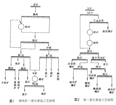 螢石的重選工藝及應用介紹