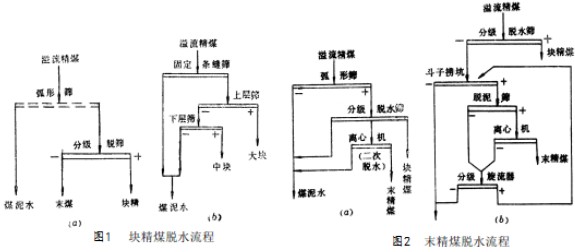 選煤廠中精煤產品的幾種脫水流程