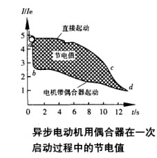 異步電動機用偶合器在一次啟動過程中的節電值