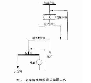 閉路輥磨粗粒濕式拋尾工藝