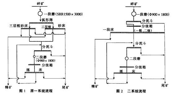 選別工藝流程