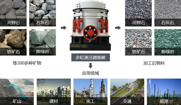 多缸液壓圓錐破碎機物料圖