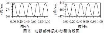 圖3動顎部件質心行程曲線圖