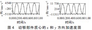 圖4 動顎部件質心的x和y方向加速度圖