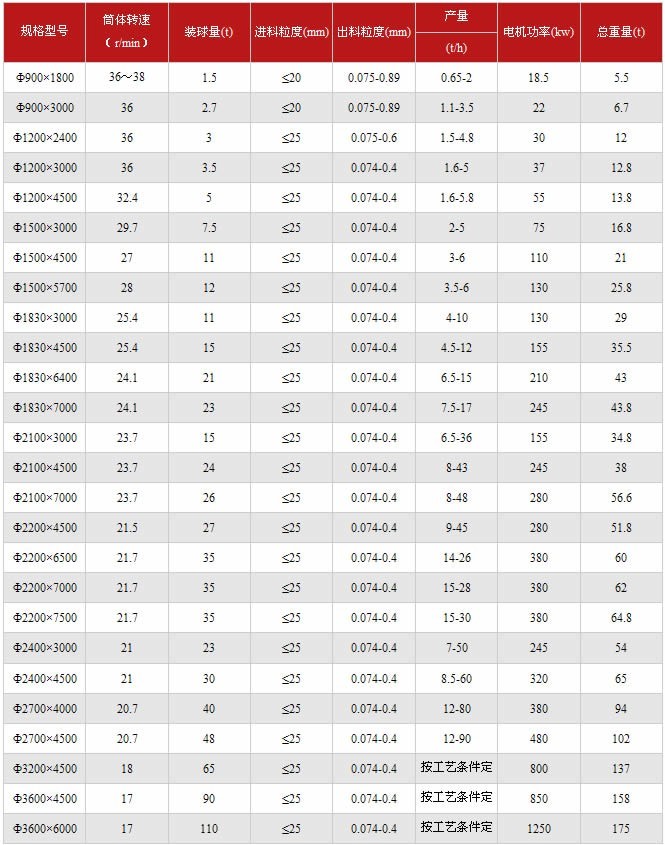 球磨機(jī)系列產(chǎn)品主要技術(shù)參數(shù)
