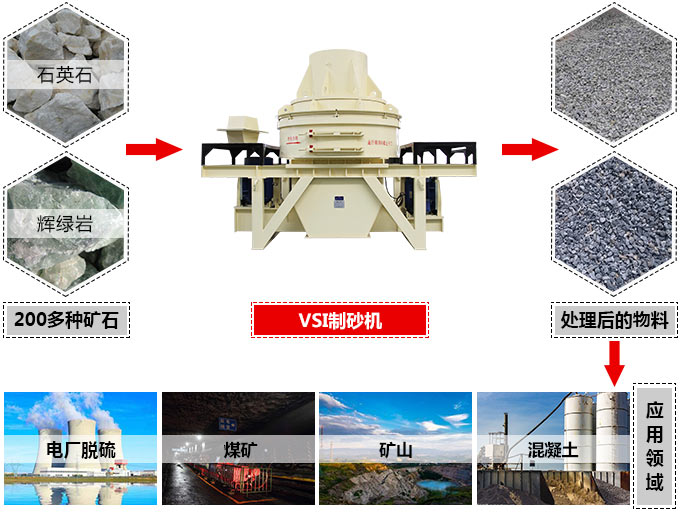 制砂機適用物料及應用領域