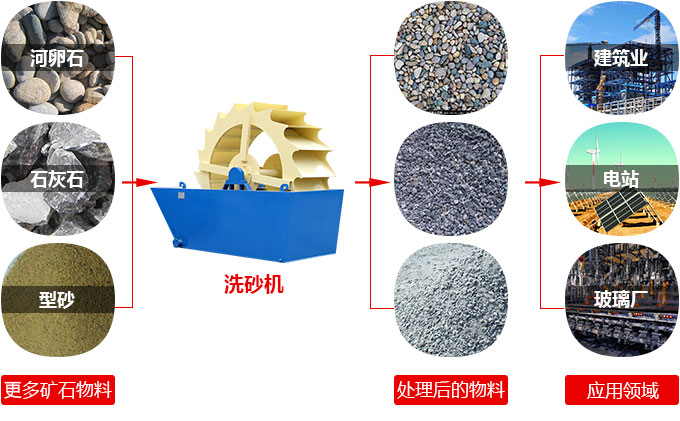 洗砂機適用物料
