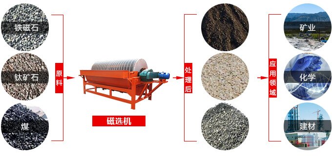 磁選機適用物料